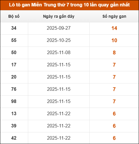 Lô tô gan Miền Trung thứ 7 trong 10 lần quay gần nhất