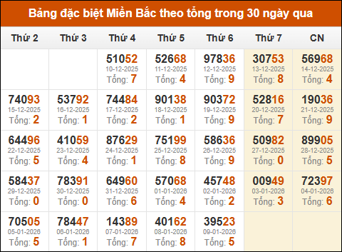 Thống kê GĐB XSMB theo tổng trong 30 ngày gần đây tính đến 10/01/2026