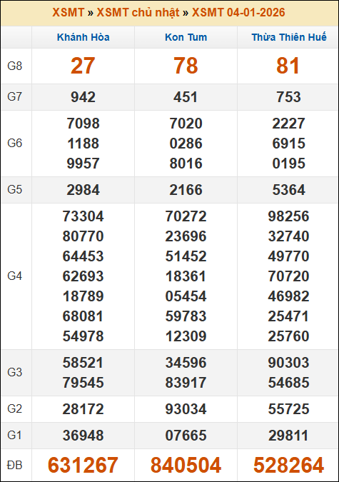 Kết quả xổ số Miền Trung 04/01/2026 chủ nhật tuần trước