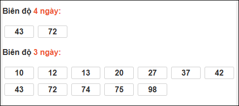 Biên độ loto dài ngày Khánh Hòa chạy trong 3 kỳ tính đến 11/01/2026