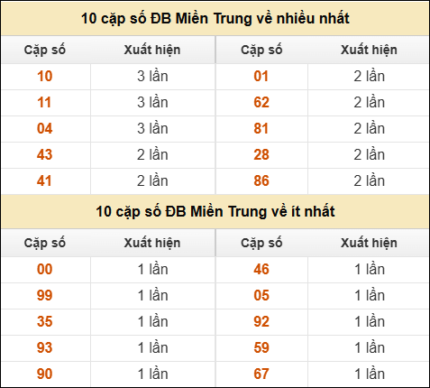 Thống kê giải đặc biệt XSMT về nhiều nhất và ít nhất ngày 11/01/2026