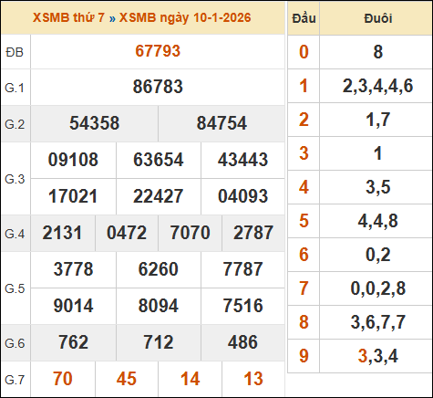 Xem lại kết quả xổ số miền Bắc ngày 10/01/2026 hôm qua