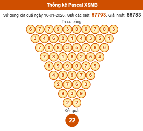Kết quả công thức Pascale dựa theo KQXSMB ngày 11/01/2026