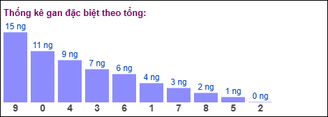 Gan đặc biệt MB theo tổng 2 số cuối