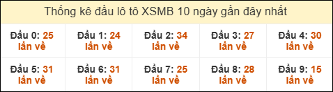 Thống kê tần suất đầu lô tô MB ngày 11/01/2026