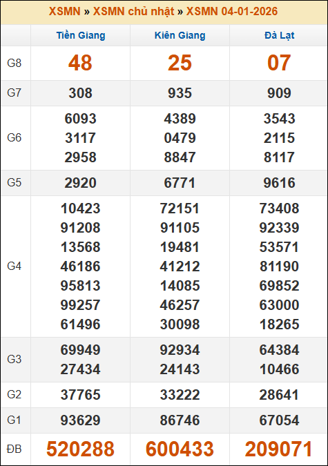 Kết quả xổ số Miền Nam 04/01/2026 chủ nhật tuần trước