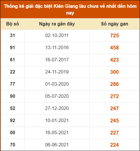 Thống kê giải đặc biệt XSKG lâu chưa về nhất
