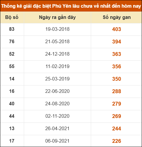 Thống kê giải đặc biệt XSPY lâu ra nhất ngày 12/01/2026