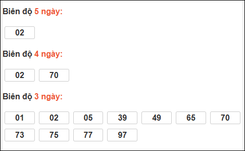 Bảng loto động XS Phú Yên trong 3 ngày đến 12/01/2026