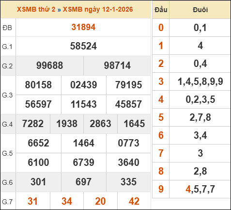 Bảng kết quả xổ số miền Bắc 12/01/2026 hôm qua