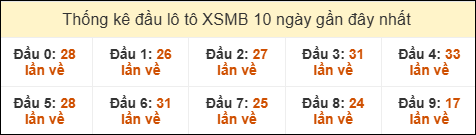 Thống kê tần suất đầu lô tô Miền Bắc ngày 13/01/2026