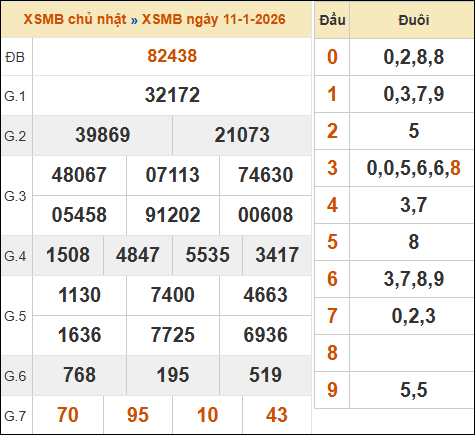 Theo dõi lại kết quả XSMB 11/01/2026 hôm qua
