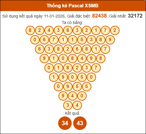 Kết quả công thức Pascale dựa theo KQXSMB ngày 12/01/2026