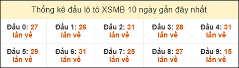 Thống kê tần suất đầu lô tô MB ngày 12/01/2026