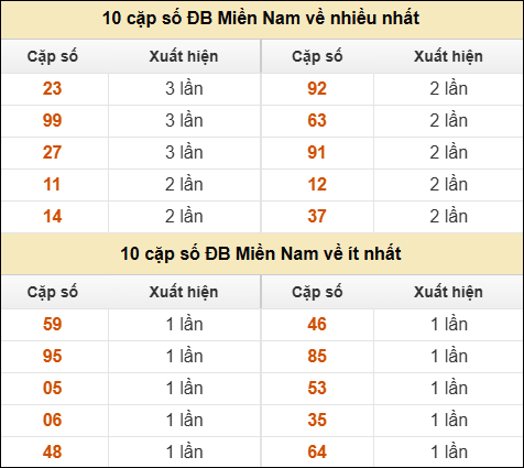 Thống kê giải đặc biệt XSMN về nhiều nhất và ít nhất ngày 12/01/2026