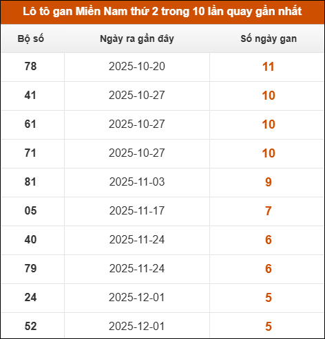 Lô tô gan XSMN thứ 2 trong 10 lần quay gần nhất