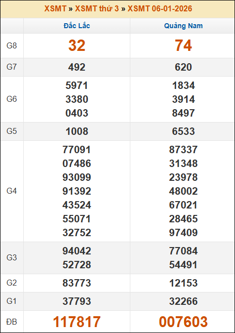 Kết quả xổ số Miền Trung 06/01/2026 thứ 3 tuần trước