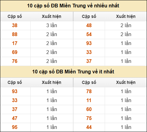 Thống kê giải đặc biệt XSMT về nhiều nhất và ít nhất ngày 13/01/2026