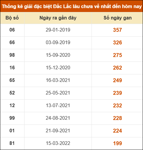 Thống kê giải đặc biệt XSDLK lâu về nhất đến ngày 13/1