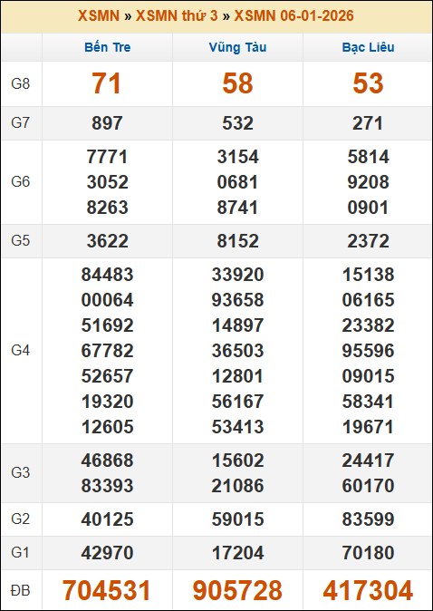 Kết quả xổ số Miền Nam 06/01/2026 thứ 3 tuần trước