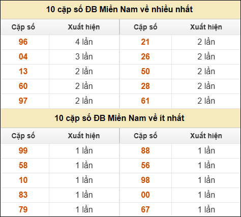 Thống kê giải đặc biệt XSMN về nhiều nhất và ít nhất ngày 13/01/2026