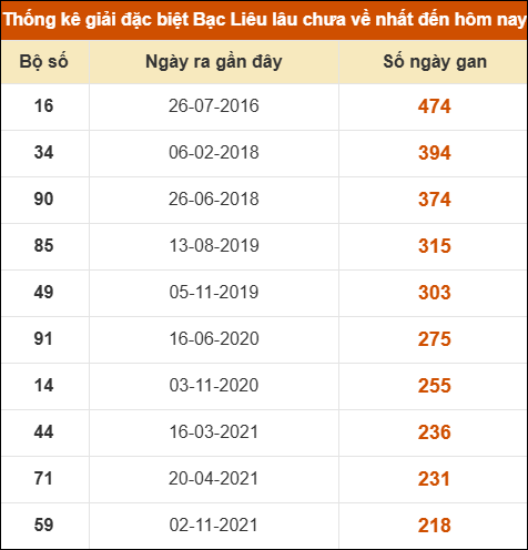 Thống kê giải đặc biệt xổ số Bạc Liêu lâu chưa ra