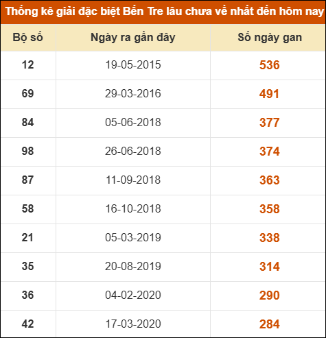 Thống kê giải đặc biệt XSBT lâu chưa xuất hiện nhất