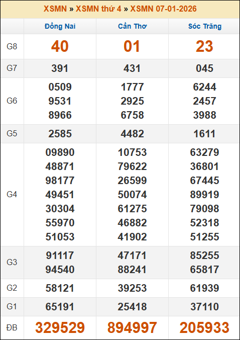 Kết quả xổ số Miền Nam ngày 07/01/2026 thứ 4 tuần trước