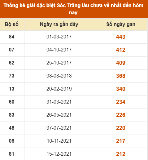 Thống kê giải đặc biệt XS Sóc Trăng lâu về nhất
