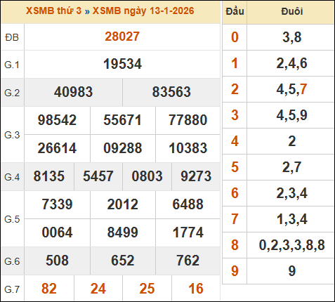 Xem kết quả xổ số miền Bắc 13/01/2026 hôm qua