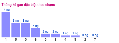 Gan đặc biệt theo chạm