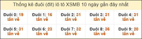 Thống kê tần suất đuôi lô tô Miền Bắc đến ngày 14/01/2026