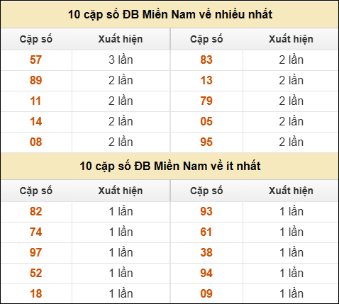 Thống kê giải đặc biệt XSMN về nhiều nhất và ít nhất ngày 15/01/2026