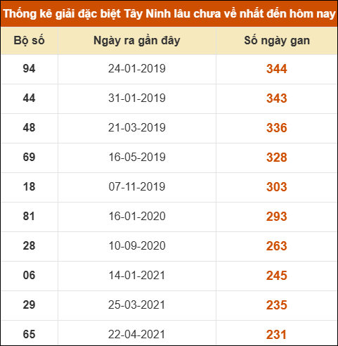 Thống kê giải đặc biệt XSTN lâu ra nhất