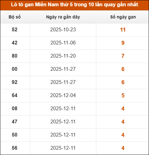Loto gan XSMN thứ 5 trong 10 lần quay gần nhất