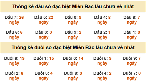 Thống kê đầu đuôi giải GĐB MB lâu về nhất
