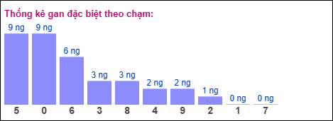 Gan đặc biệt XSMB theo chạm