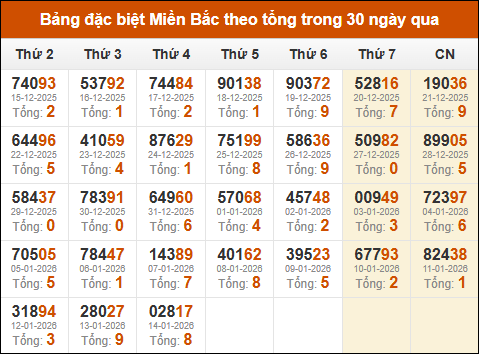 Thống kê GĐB XSMB theo tổng trong 30 ngày gần đây tính đến 15/01/2026