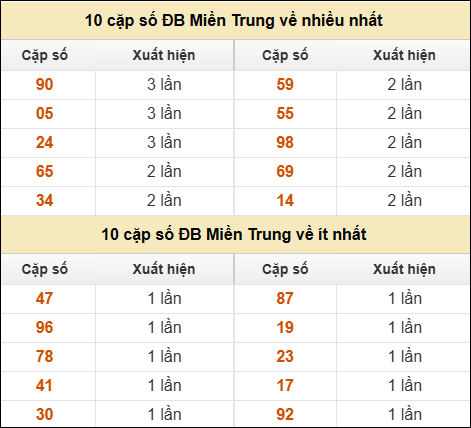 Thống kê giải đặc biệt XSMT về nhiều nhất và ít nhất ngày 15/01/2026