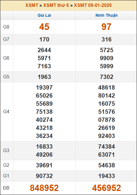 Kết quả xổ số Miền Trung 09/01/2026 thứ 6 tuần trước Kết quả xổ số Miền Trung 09/01/2026 thứ 6 tuần trước