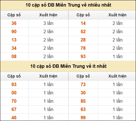 Thống kê giải đặc biệt XSMT về nhiều nhất và ít nhất ngày 16/01/2026 Thống kê giải đặc biệt XSMT về nhiều nhất và ít nhất ngày 16/01/2026