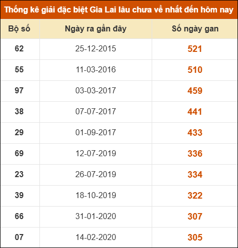 Thống kê giải đặc biệt XSGL lâu ra nhất đến ngày 16/1 Thống kê giải đặc biệt XSGL lâu ra nhất đến ngày 16/1