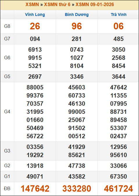 Kết quả xổ số Miền Nam ngày 09/01/2026 thứ 6 tuần trước