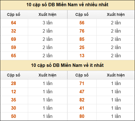 Thống kê giải đặc biệt XSMN về nhiều nhất và ít nhất ngày 16/01/2026