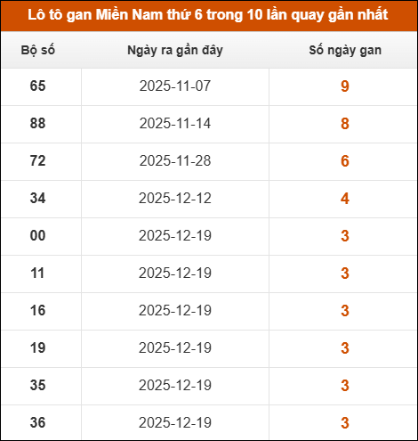 Lô tô gan XSMN thứ 6 trong 10 lần quay gần nhất
