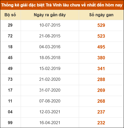 Thống kê giải đặc biệt xổ số Trà Vinh lâu về nhất