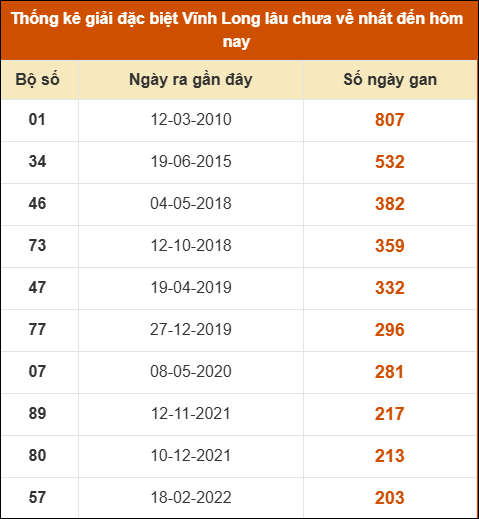 Thống kê giải đặc biệt XSVL lâu ra nhất