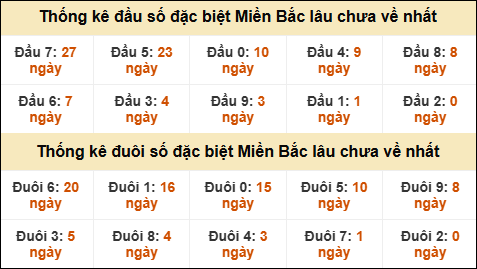 Thống kê đầu đuôi giải GĐB lâu về nhất