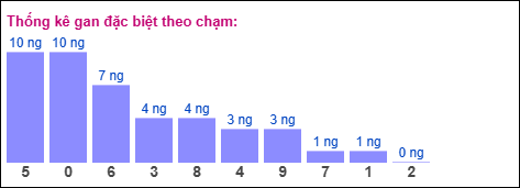 Gan đặc biệt XSMB theo chạm