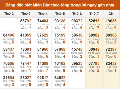 Thống kê giải đặc biệt theo tổng trong vòng 30 ngày tính đến 16/01/2026